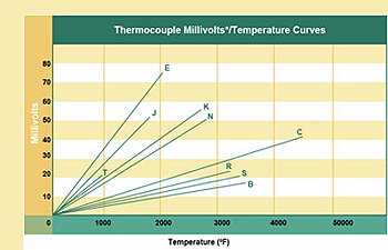Thermocouple Millivolts Temperature Curves