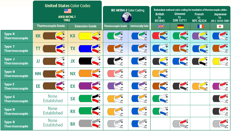 Thermocouple Color Codes by Country
