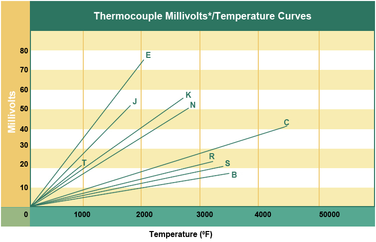 Thermocouple Millivolts Temperature Curves