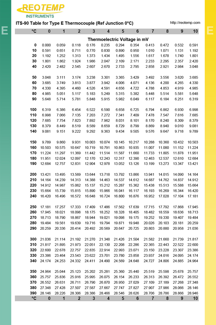 Type E Thermocouple Reference Tables