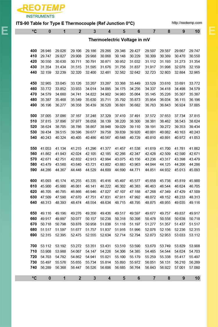 Type E Thermocouple Reference Tables