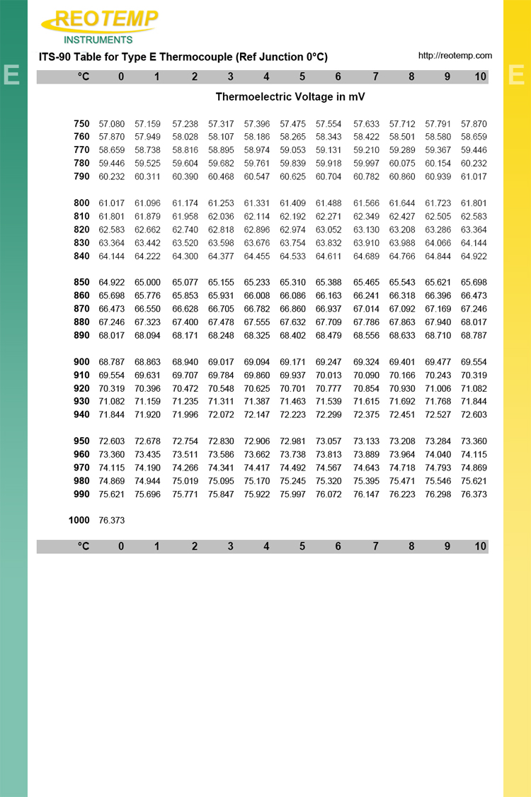 Type E Thermocouple Reference Tables