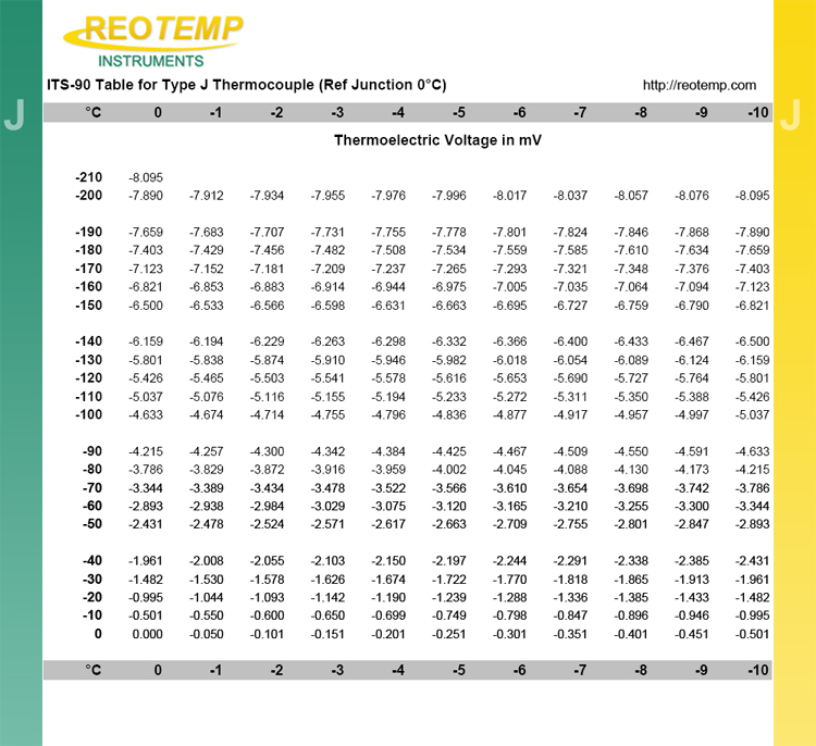 Type J Thermocouple Reference Table