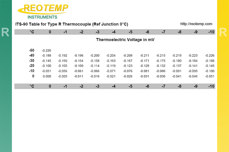 Type R Thermocouple Reference Table